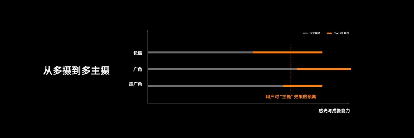 角子機：移動影像進入全主攝時代，OPPO發佈Find X6系列 | 科技前線