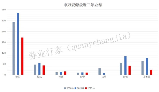 Online Casino：老牌券商淨利潤銳減七成，申萬宏源“滑坡”原因何在？