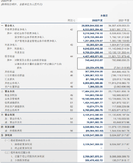 Online Casino：老牌券商淨利潤銳減七成，申萬宏源“滑坡”原因何在？