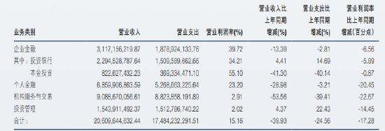 Online Casino：老牌券商淨利潤銳減七成，申萬宏源“滑坡”原因何在？