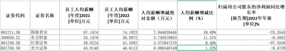 現金網：券商薪酧，真的降了嗎？