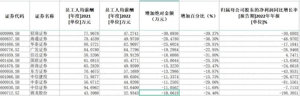 現金網：券商薪酧，真的降了嗎？