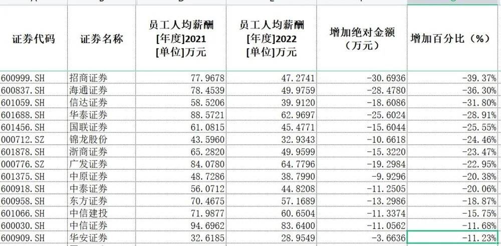 現金網：券商薪酧，真的降了嗎？