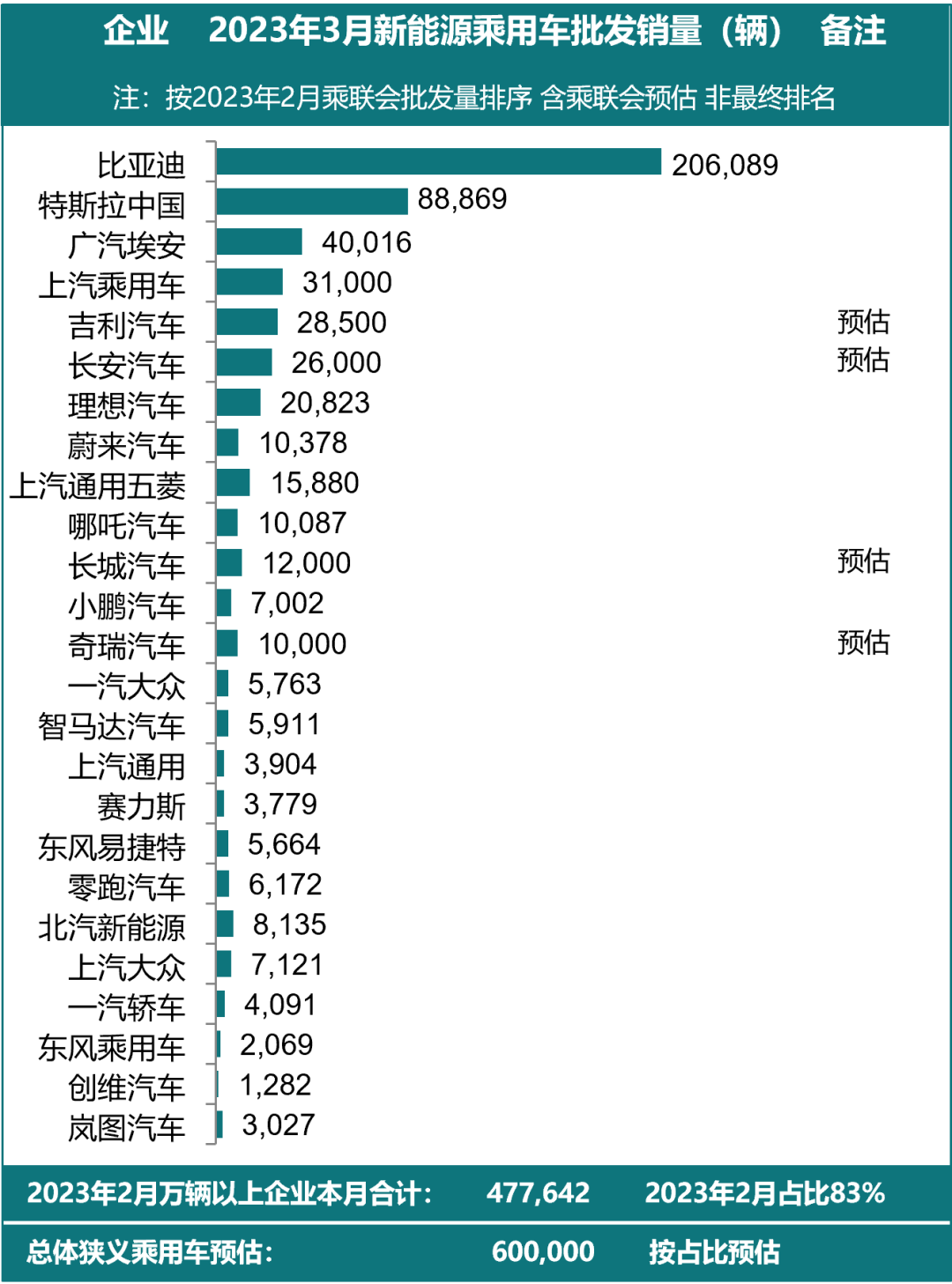 六郃彩：乘聯會預計 Q1 新能源汽車銷量達 148 萬輛同比增長 25%，特斯拉中國 3 月銷量 88869 輛