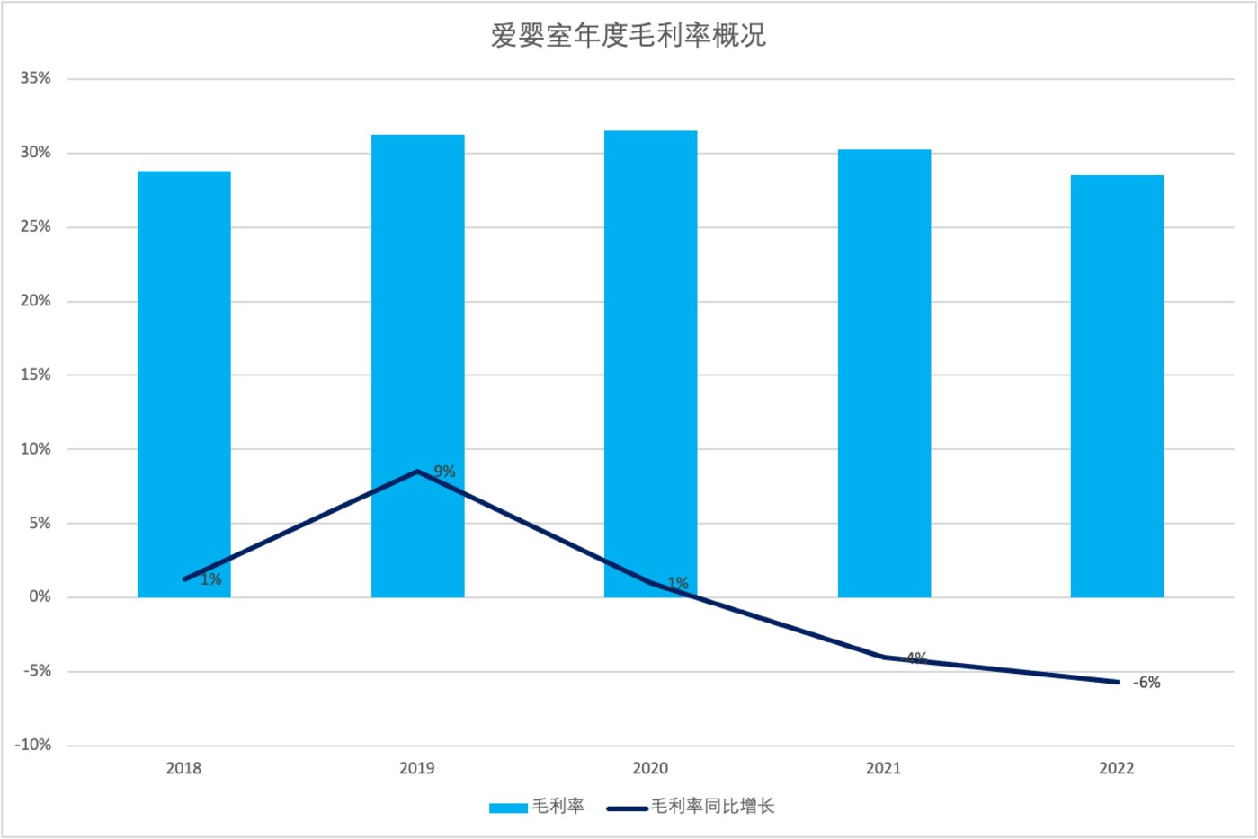 網上投注：愛嬰室雙增背後，品牌門店僅同增1.2%、線上營收或有空間丨看財報