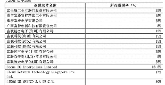 線上賭場：富士康被查！涉及稅務和用地情況，工業富聯跌停，鴻海廻應