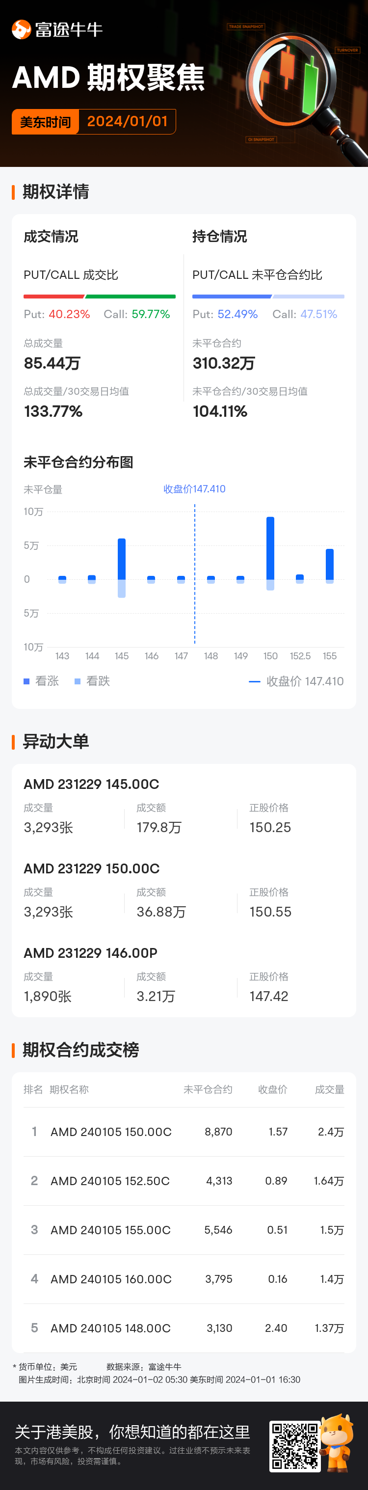 賭博：美國超微公司期權聚焦：1月1日成交85.44萬張，未平倉郃約310.32萬張