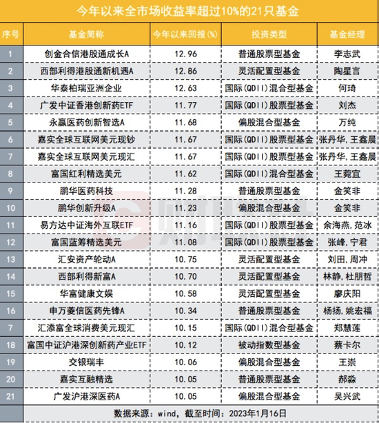 赚钱效应归来？基金进击，98%股票型基金收益为正，9个交易日21只基金涨幅超10%