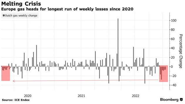 欧洲气价或连续六周收跌 创下近三年来最长下跌周期