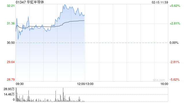 华虹半导体上涨2% 四季度纯利同比上升19.2%