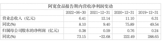 汪小菲流量加持，阿宽食品冲刺IPO